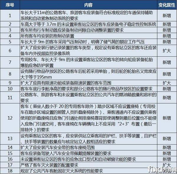 行政策對客車行業(yè)影響